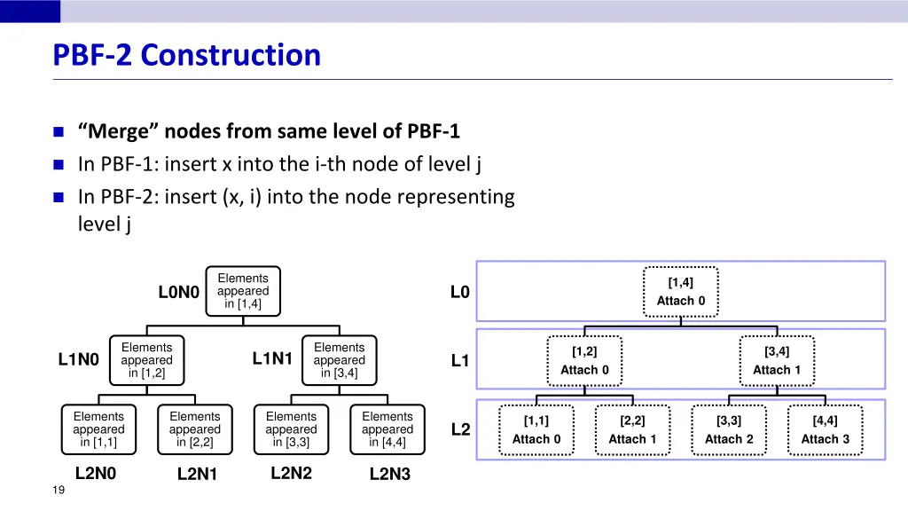 pbf 2 construction