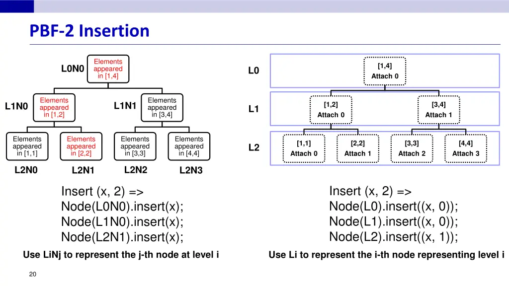 pbf 2 insertion