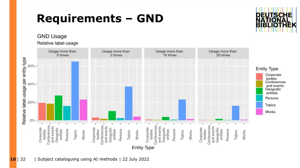requirements gnd 1