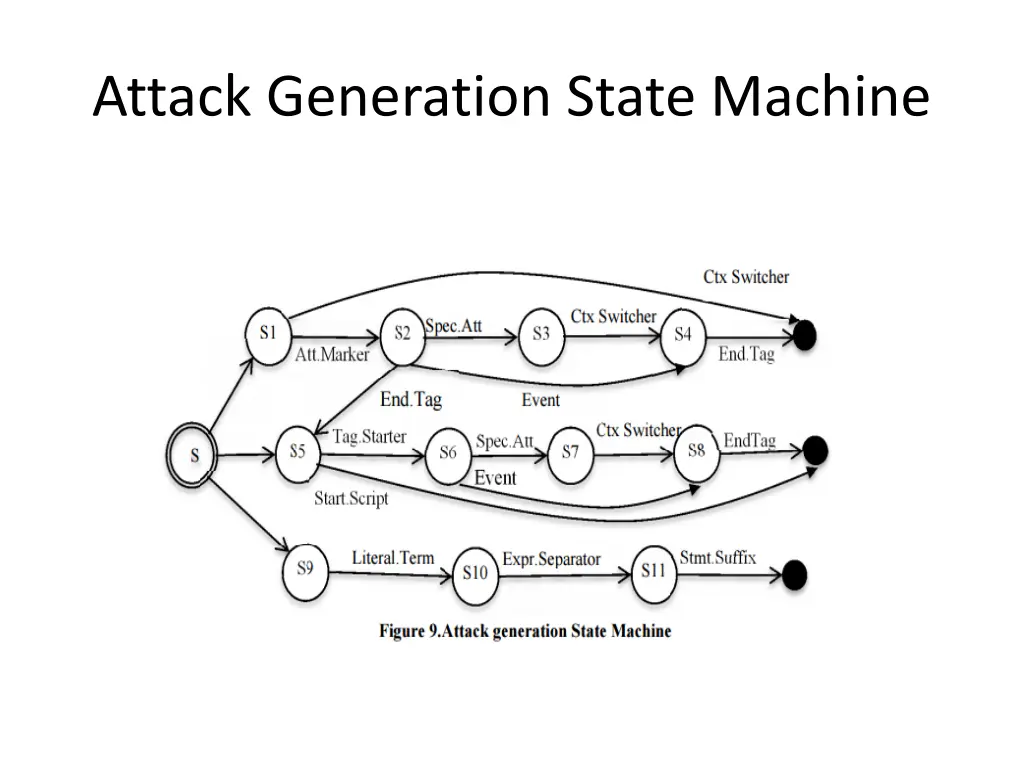 attack generation state machine