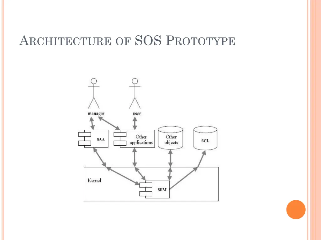 a rchitecture of sos p rototype
