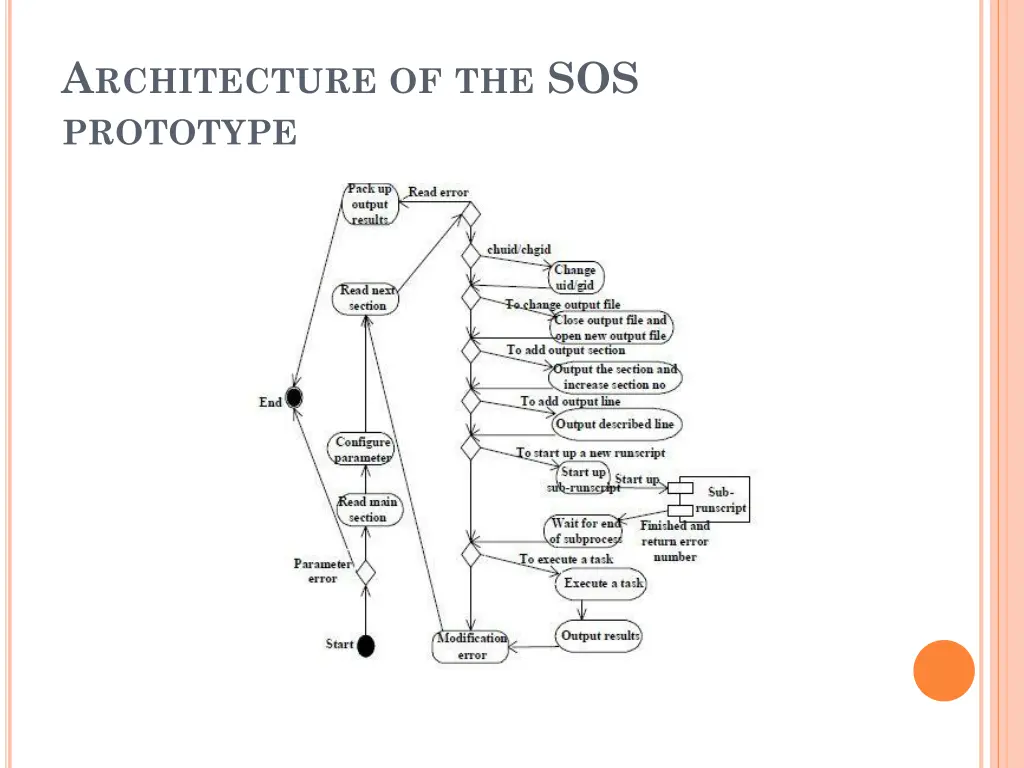 a rchitecture of the sos prototype