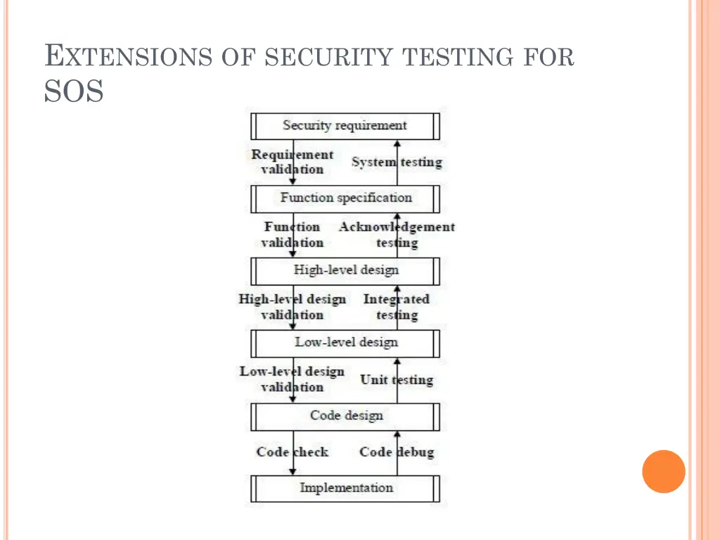 e xtensions of security testing for sos