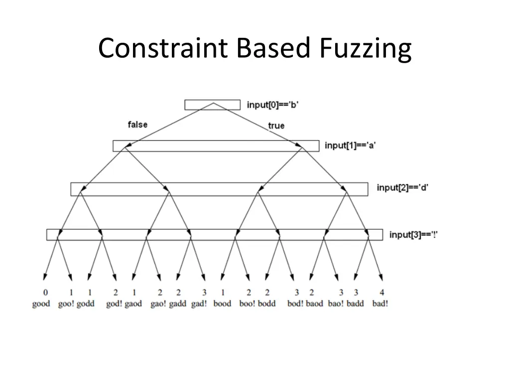 constraint based fuzzing 1