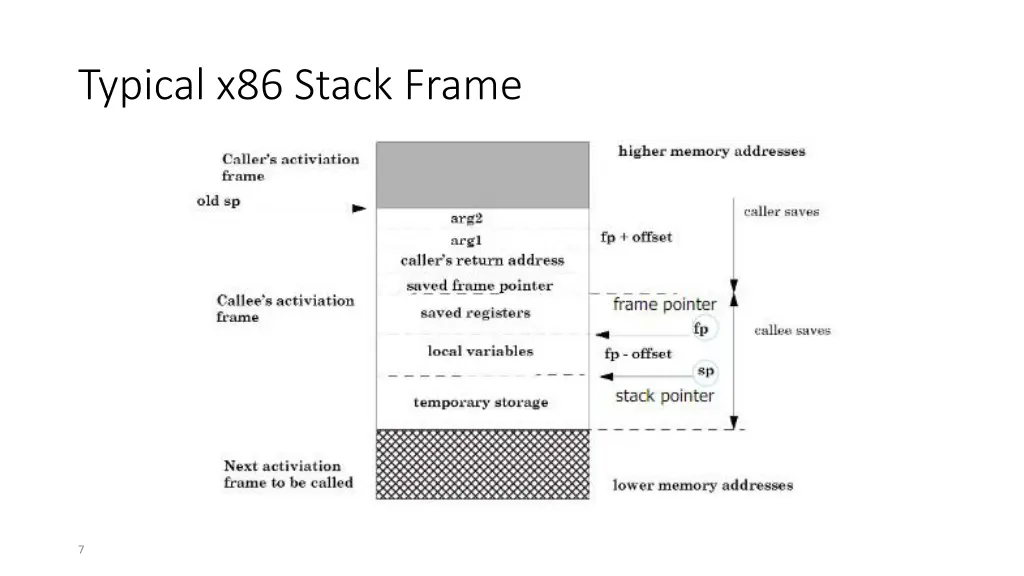 typical x86 stack frame