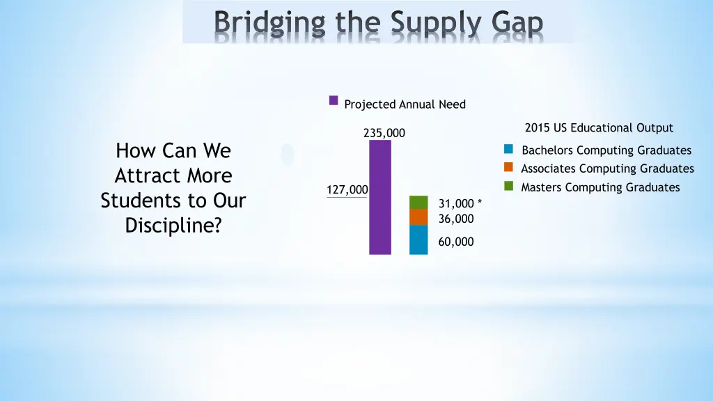 bridging the supply gap