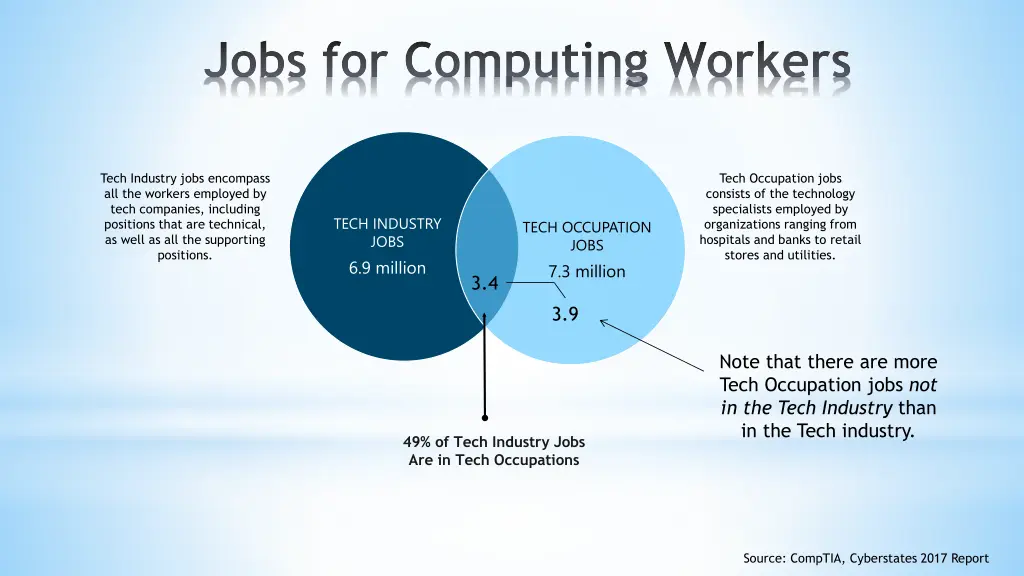 jobs for computing workers 1