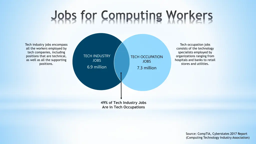 jobs for computing workers