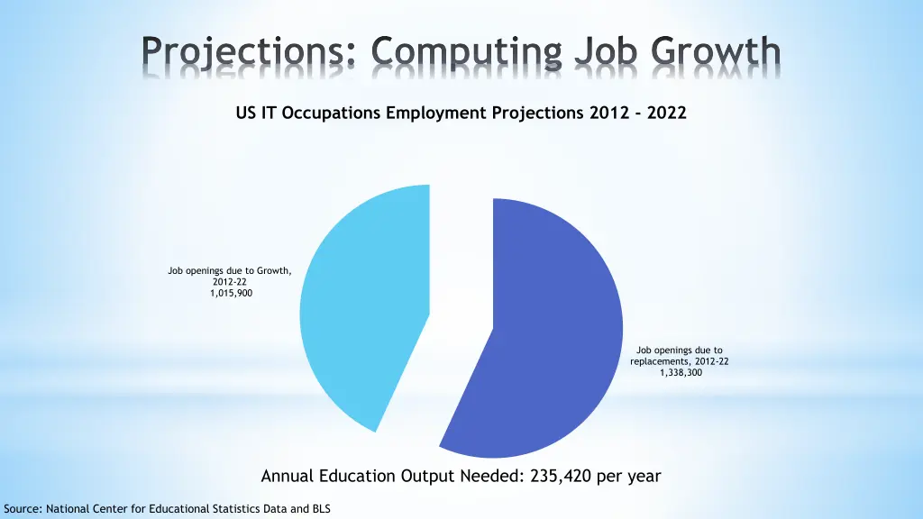 projections computing job growth