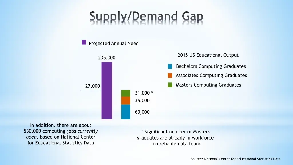 supply demand gap