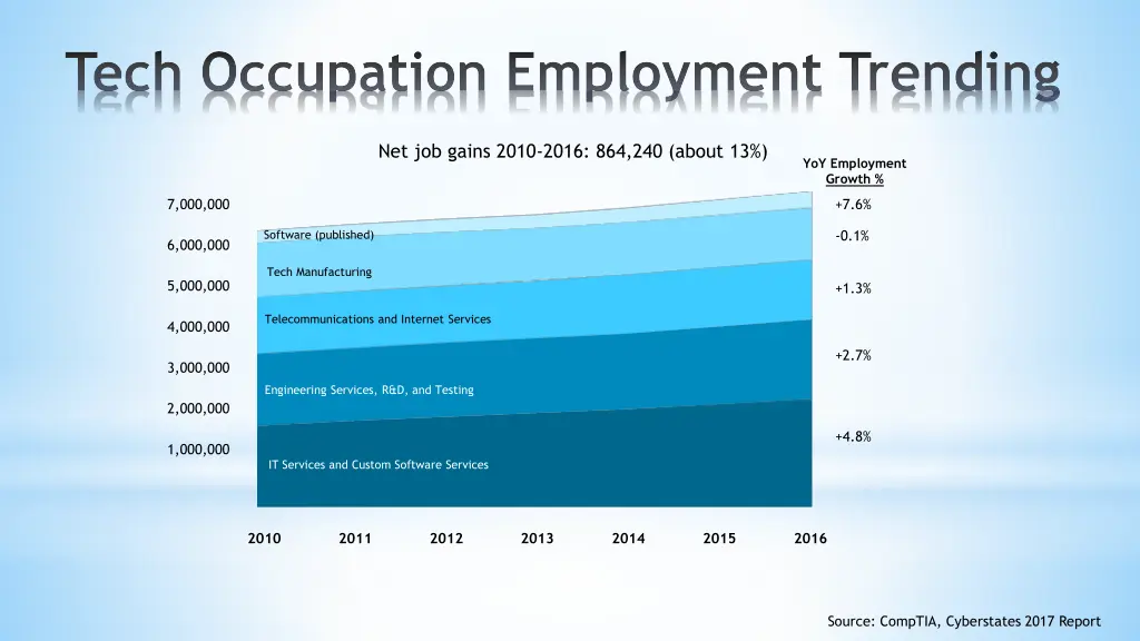 tech occupation employment trending