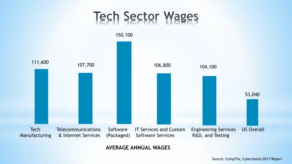 tech sector wages