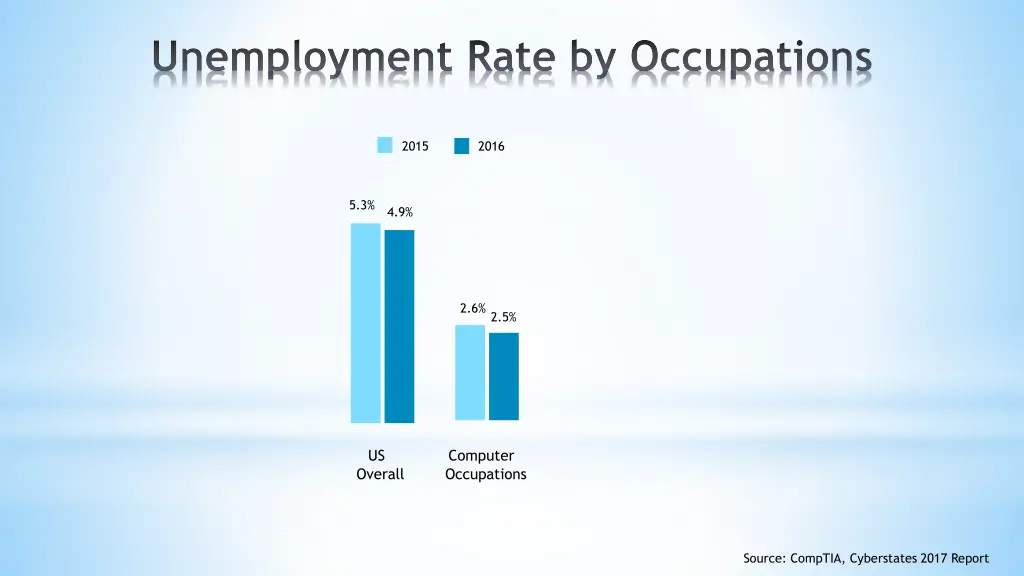 unemployment rate by occupations
