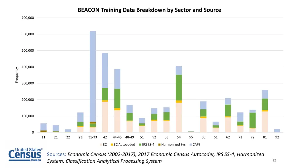 beacon training data breakdown by sector