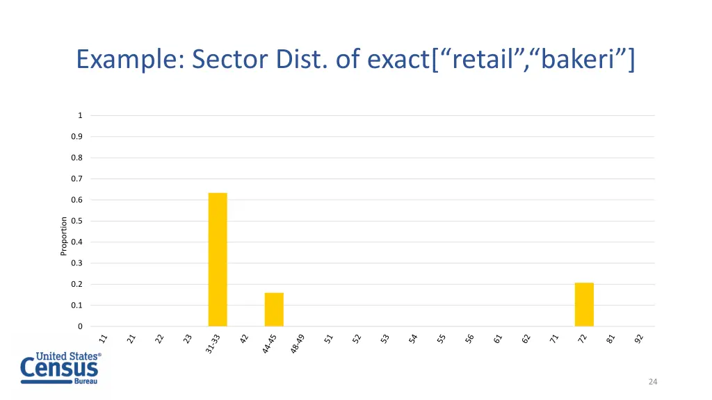 example sector dist of exact retail bakeri