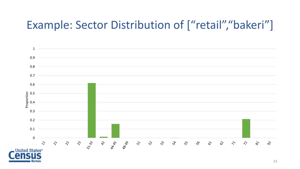 example sector distribution of retail bakeri