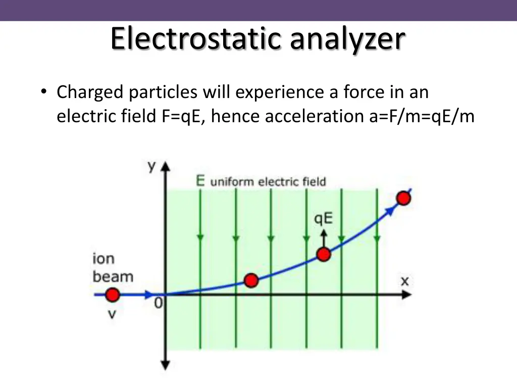 electrostatic analyzer