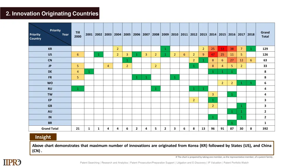 2 innovation originating countries