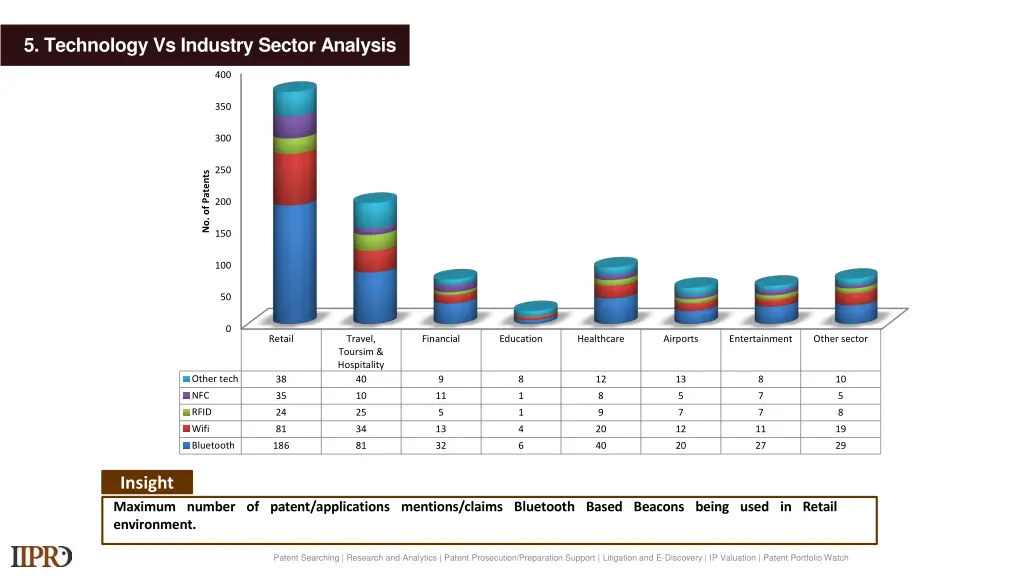 5 technology vs industry sector analysis