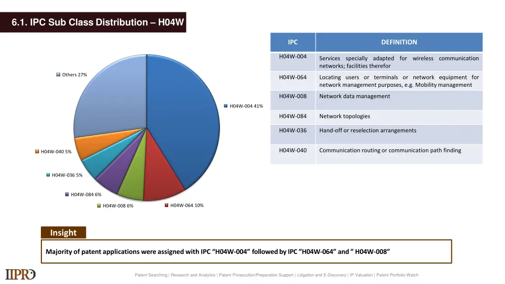 6 1 ipc sub class distribution h04w