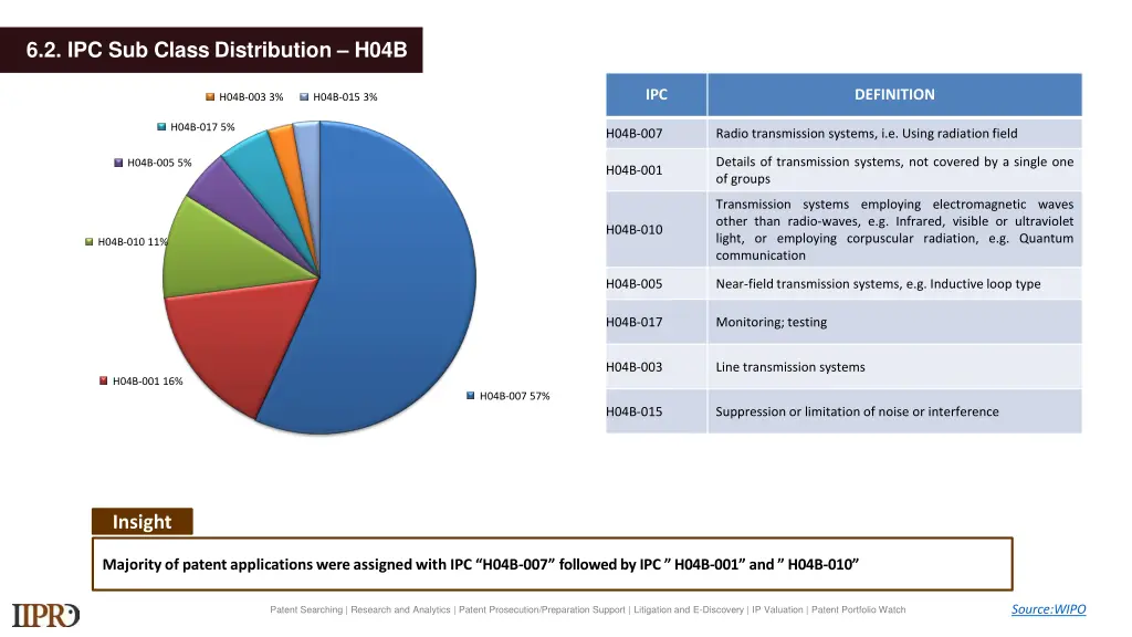 6 2 ipc sub class distribution h04b