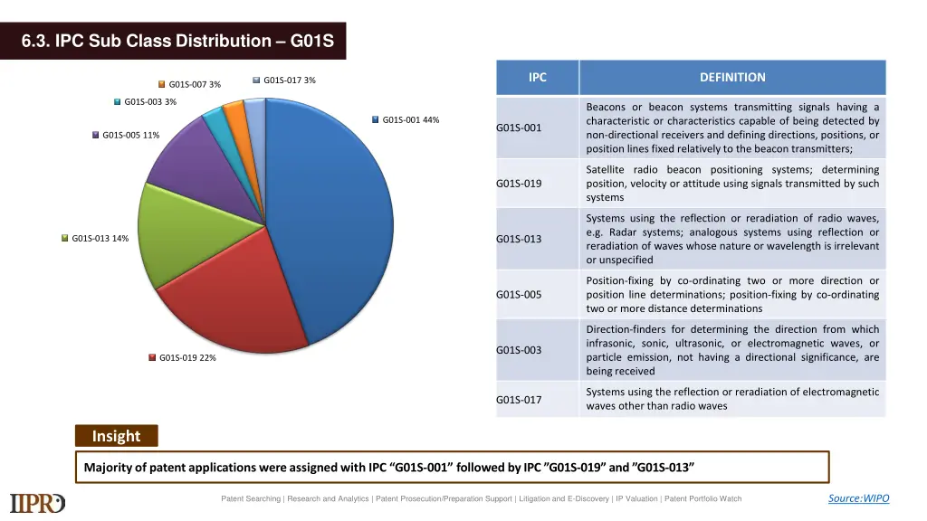 6 3 ipc sub class distribution g01s