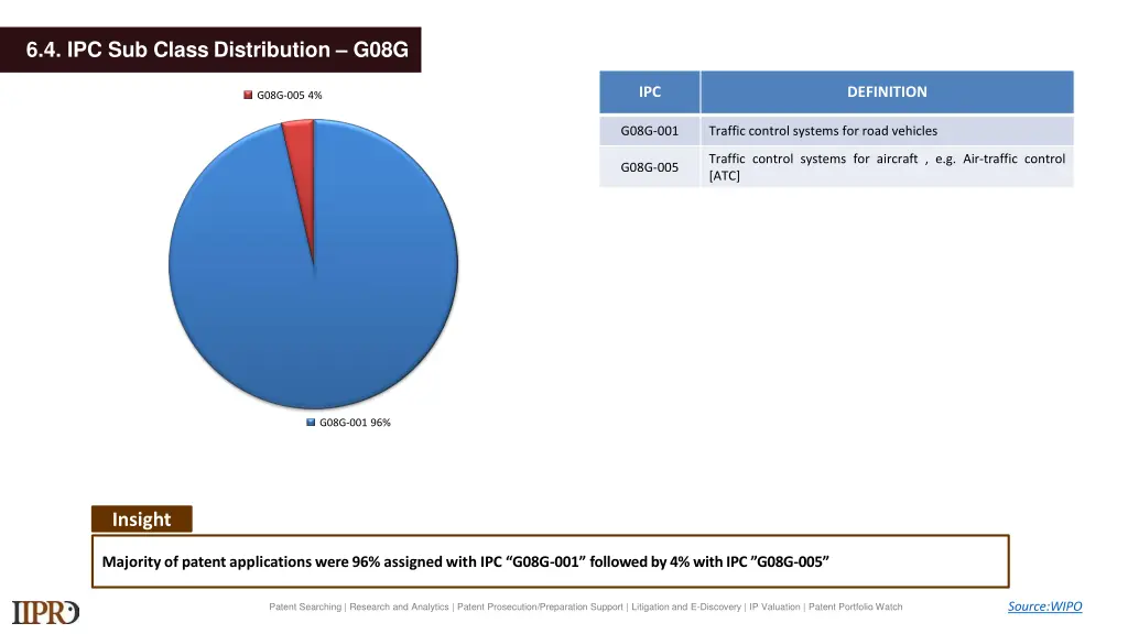 6 4 ipc sub class distribution g08g