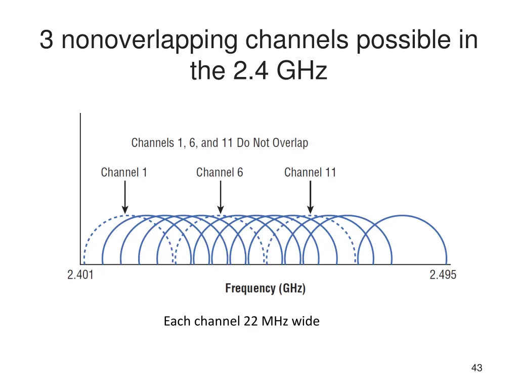 3 nonoverlapping channels possible in the 2 4 ghz