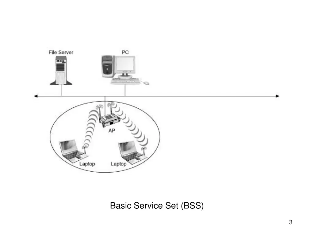 basic service set bss