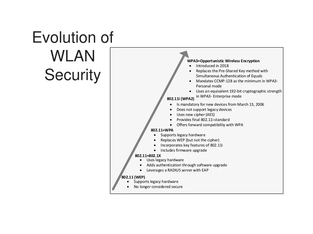 evolution of wlan security