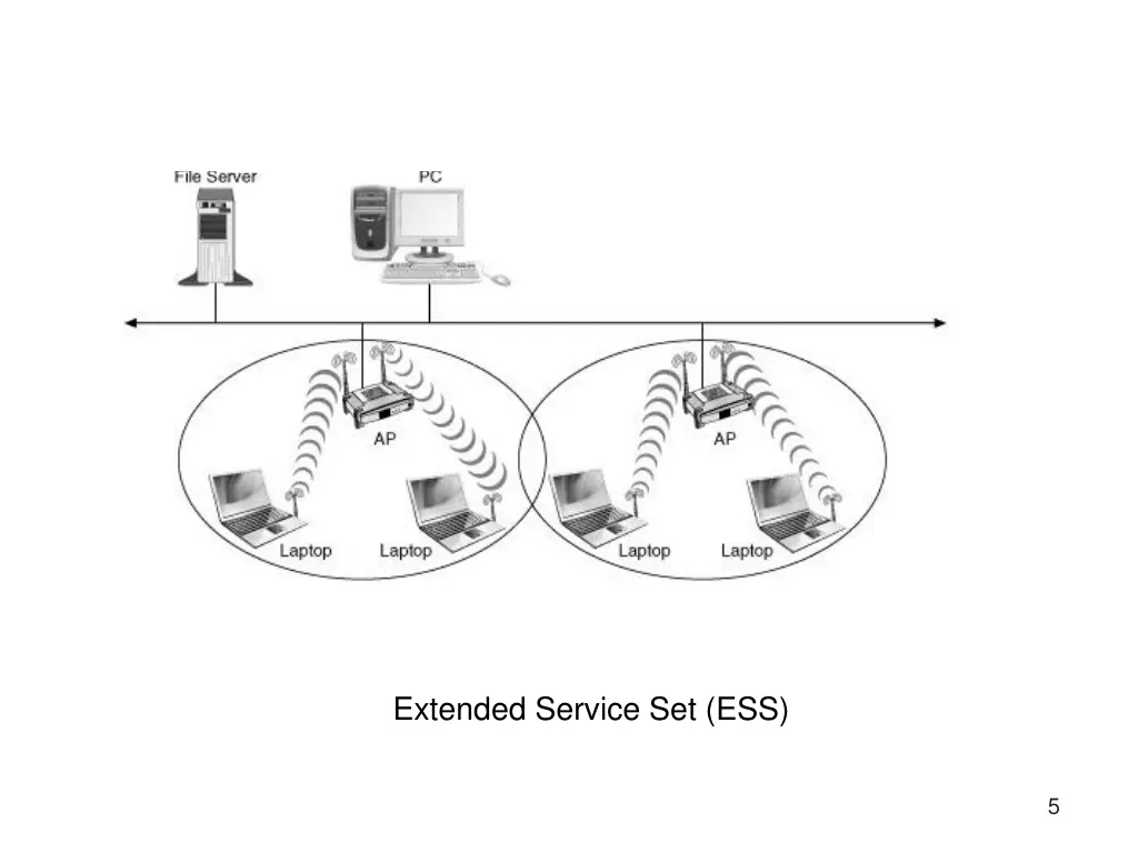 extended service set ess