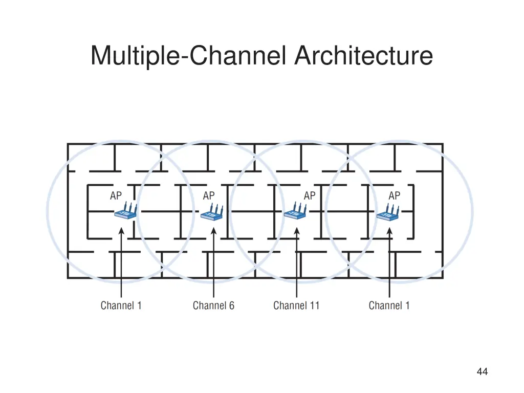 multiple channel architecture