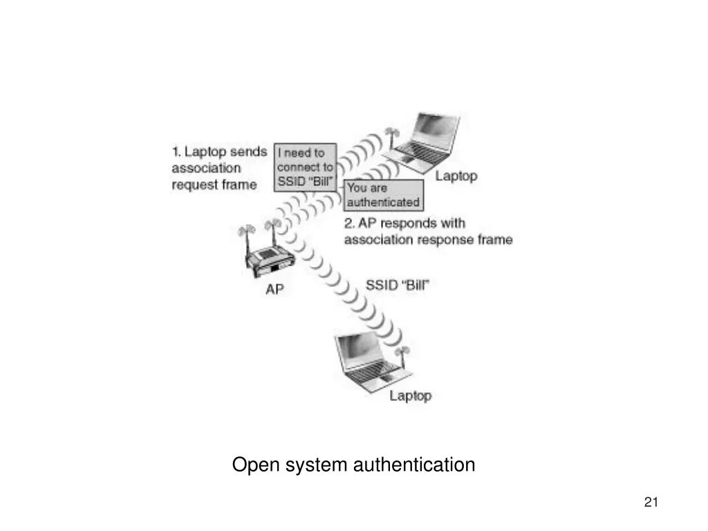 open system authentication
