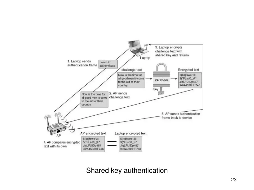 shared key authentication