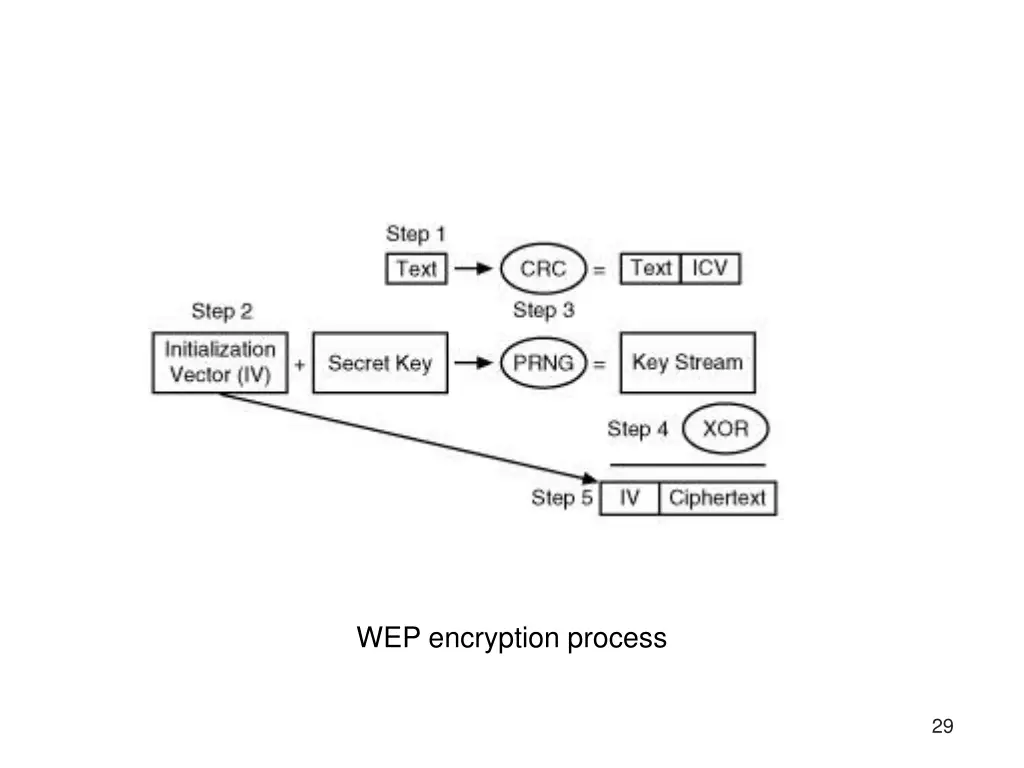 wep encryption process