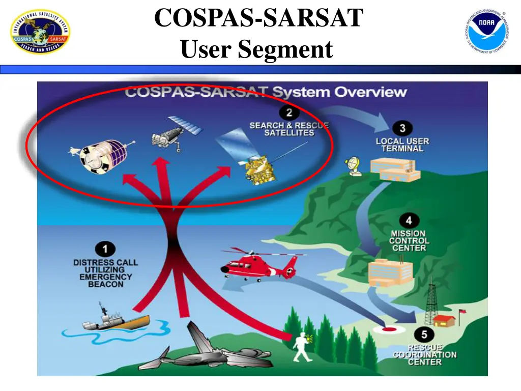 cospas sarsat user segment 2