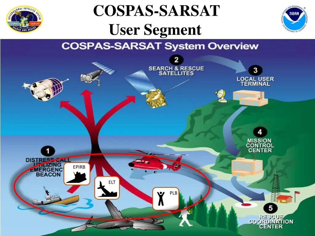 cospas sarsat user segment