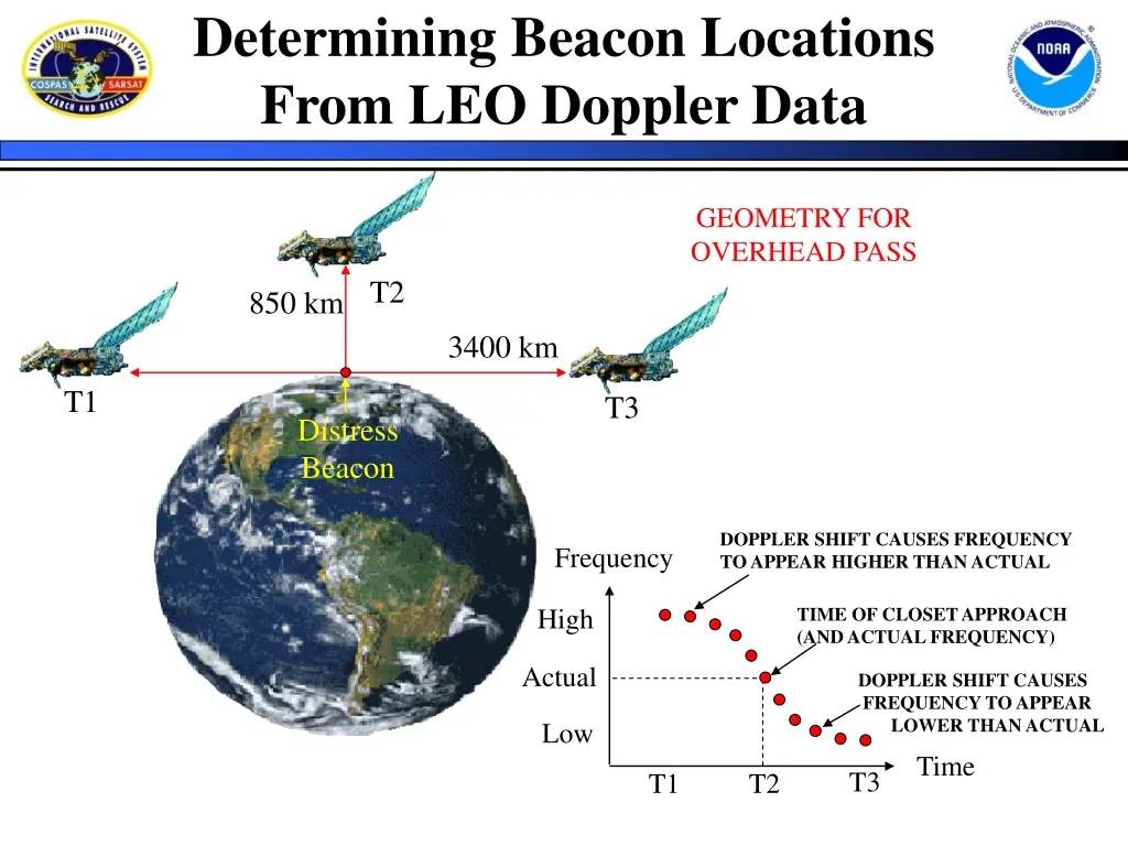 determining beacon locations from leo doppler data