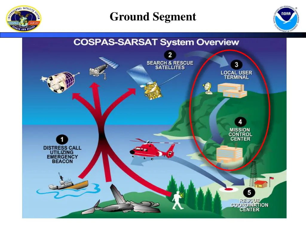 ground segment