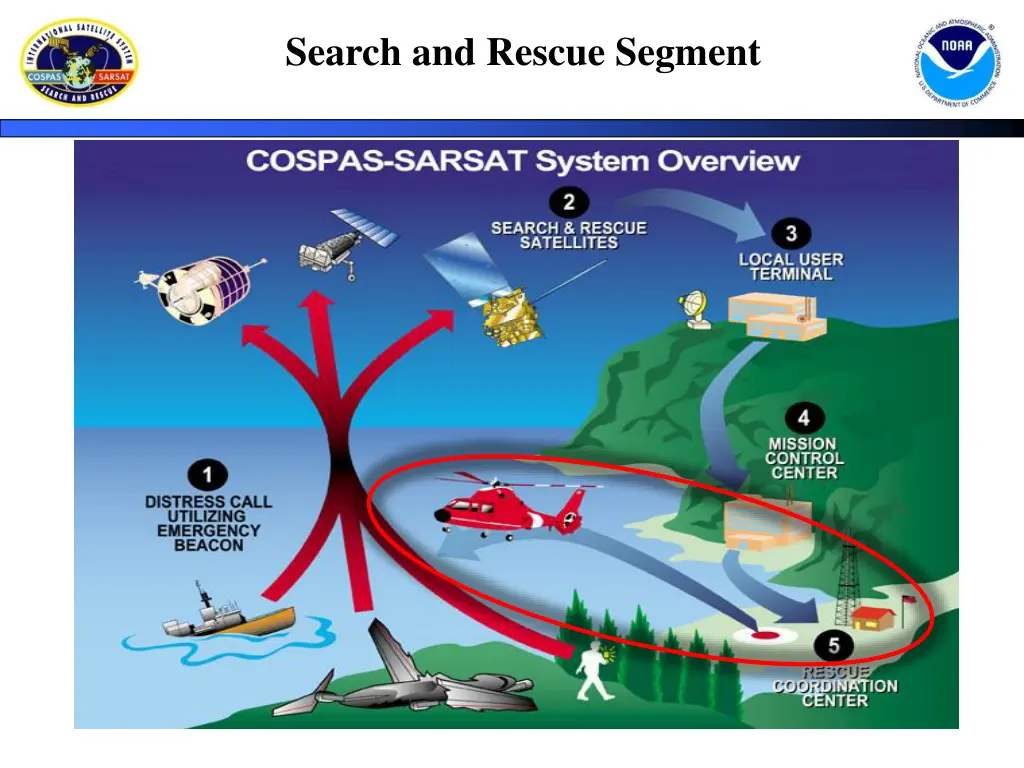 search and rescue segment