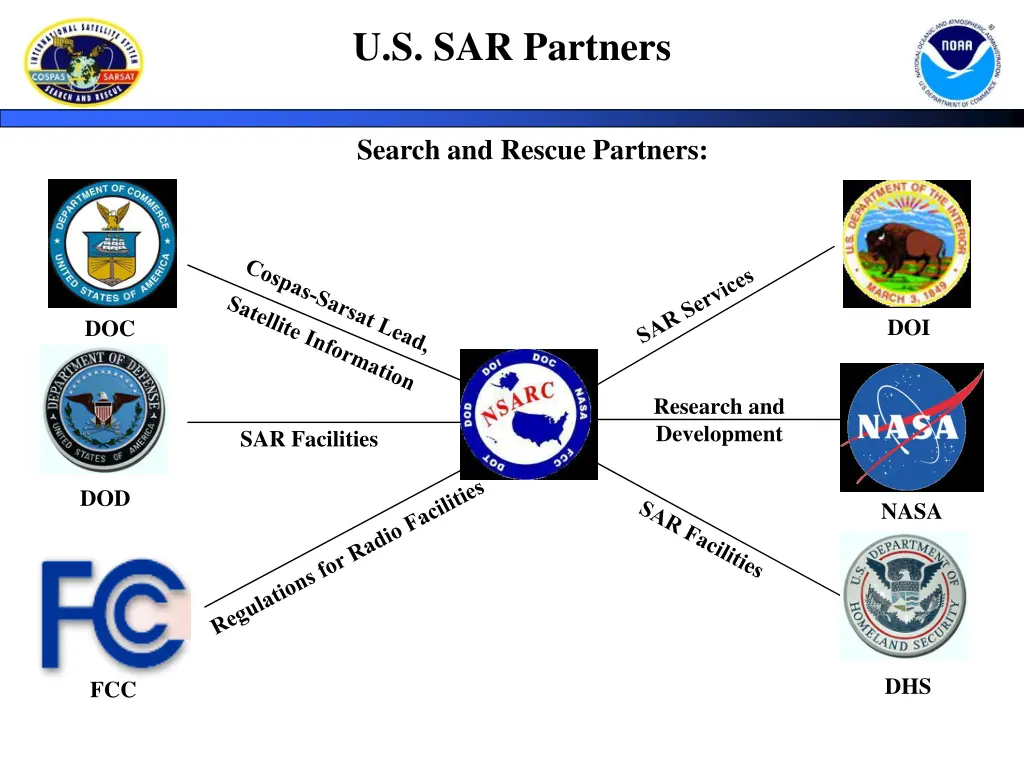 u s sar partners