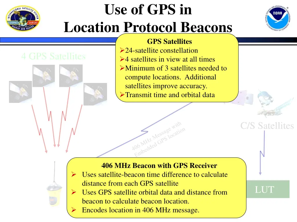 use of gps in location protocol beacons 1