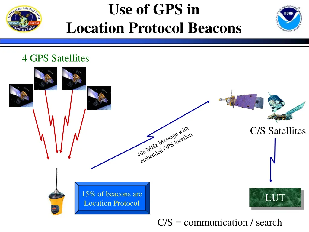 use of gps in location protocol beacons