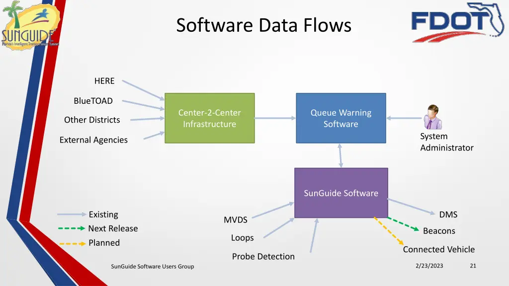 software data flows