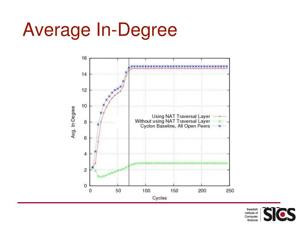 average in degree
