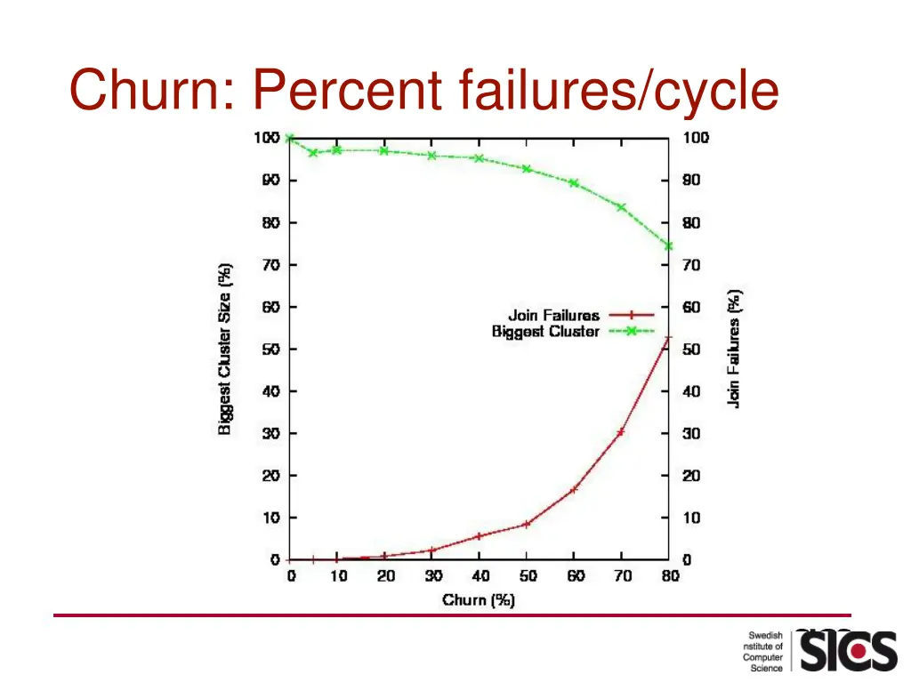 churn percent failures cycle