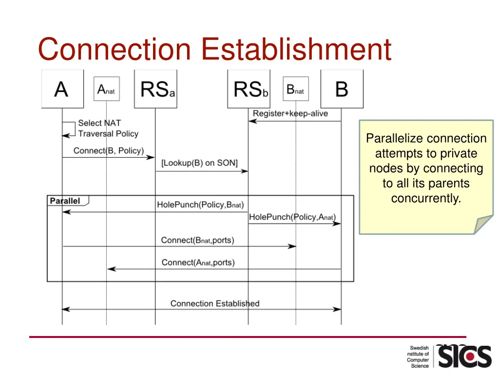 connection establishment