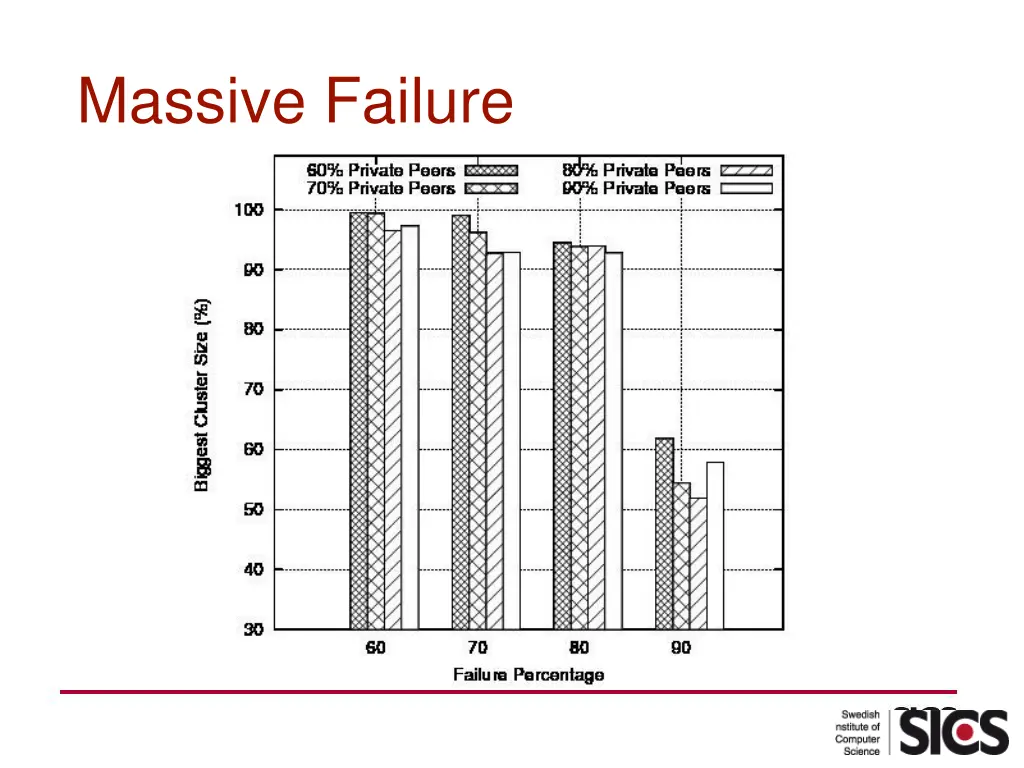 massive failure