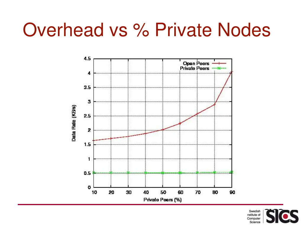 overhead vs private nodes