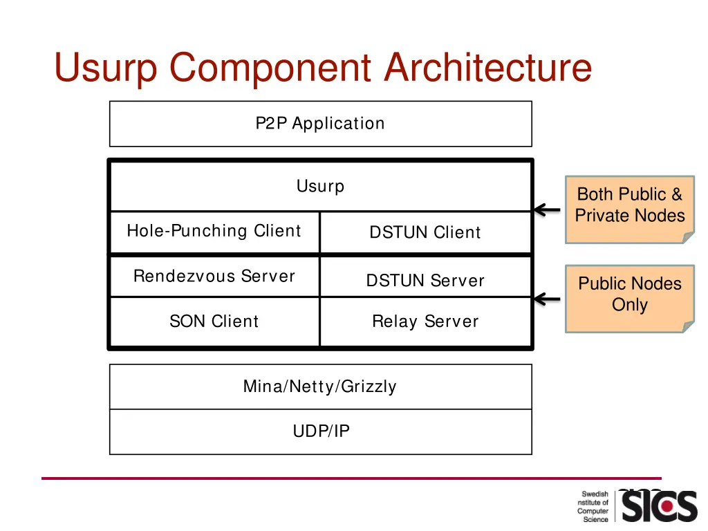usurp component architecture